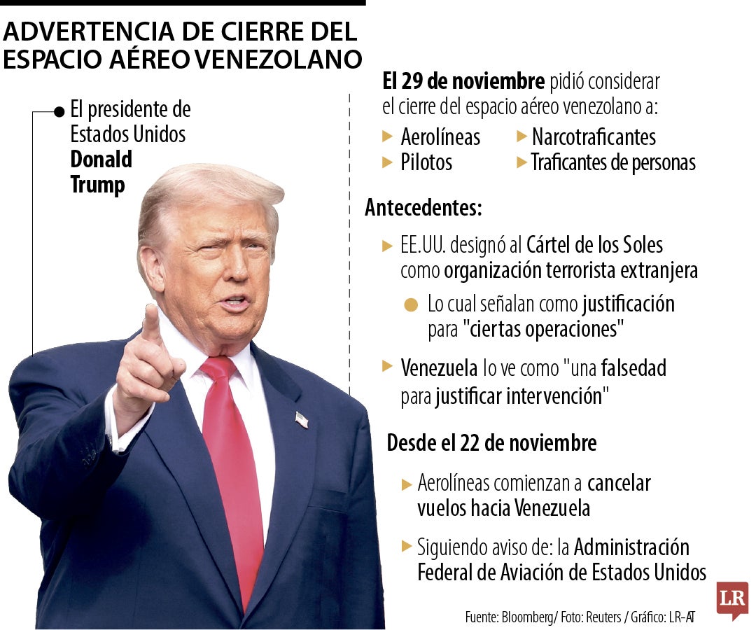 Trump pidió cierre aéreo en Venezuela y escaló las tensiones