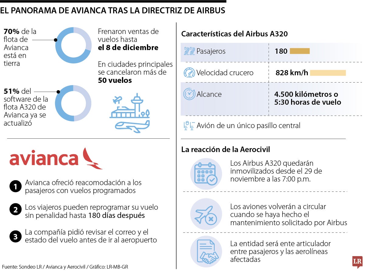 Avianca actualizó 51% de la flota A320, pero cancelación de vuelos se mantiene