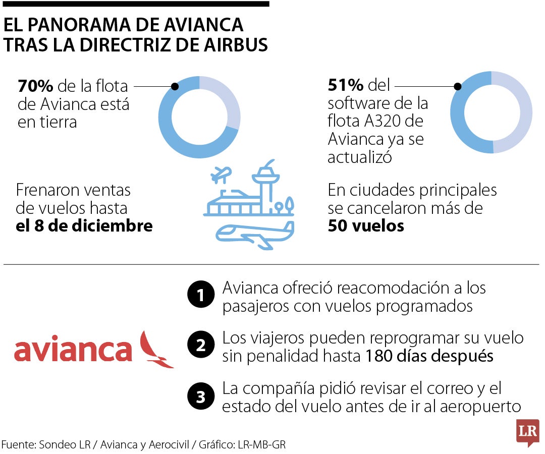 Avianca actualizó 51% de la flota A320, pero cancelación de vuelos se mantiene