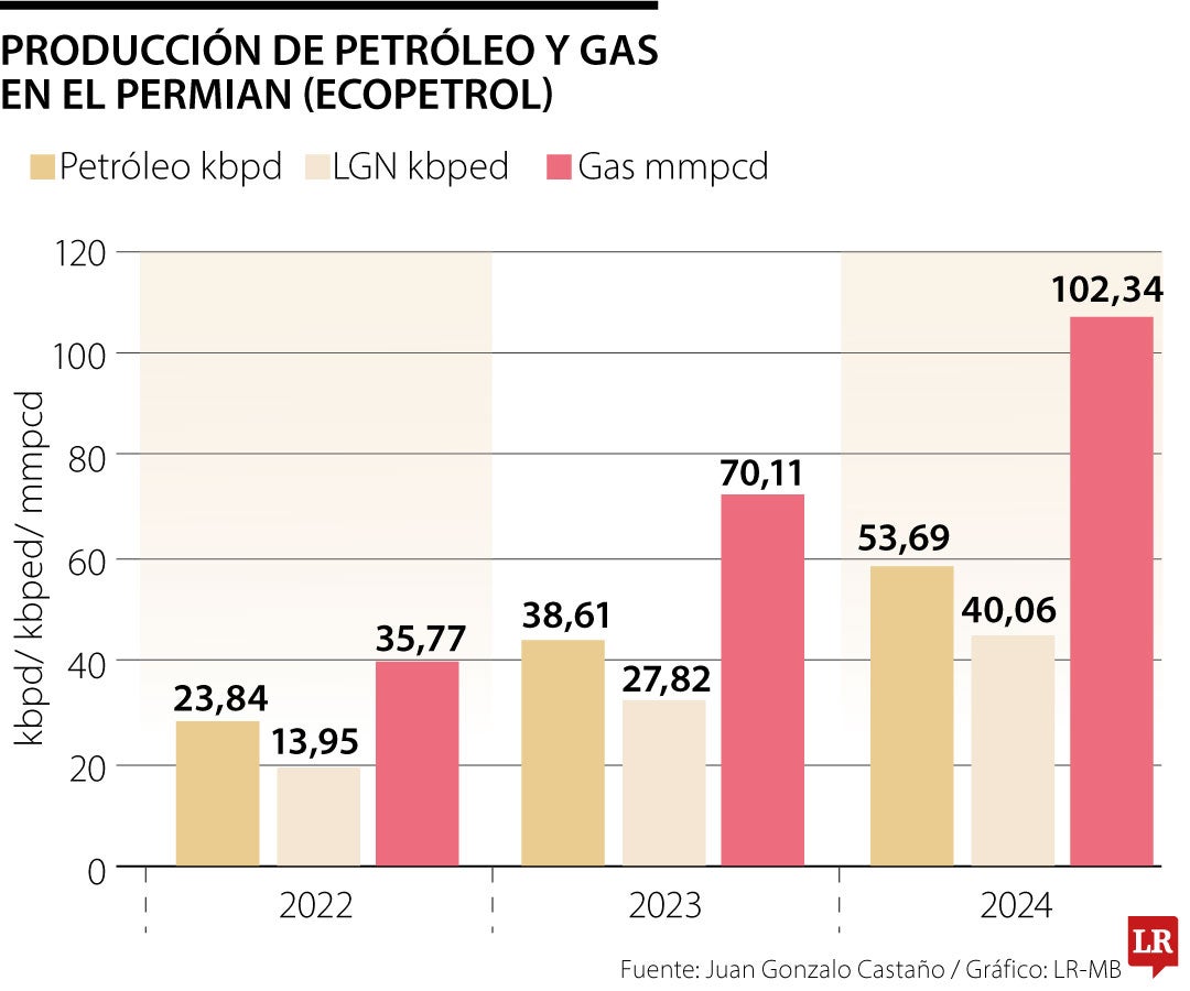 Producción de petróleo y gas en el Permian (Ecopetrol)