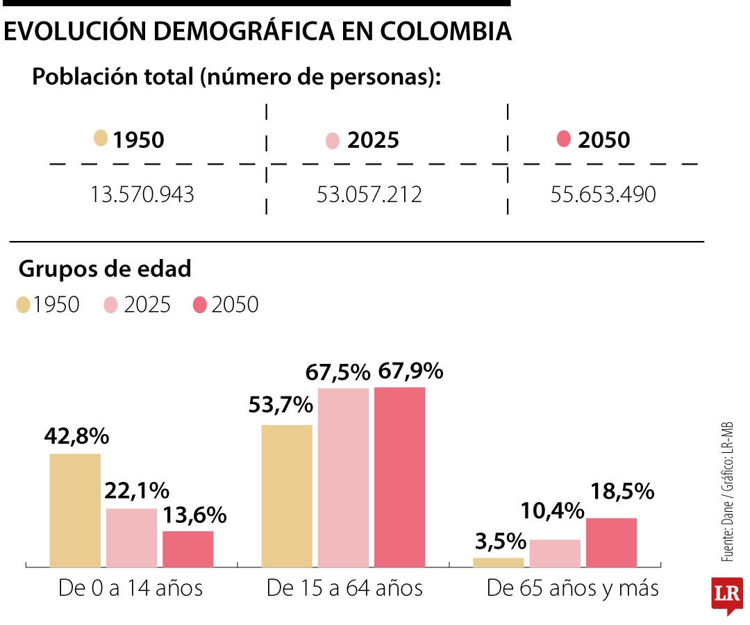 Evolución demográfica en Colombia