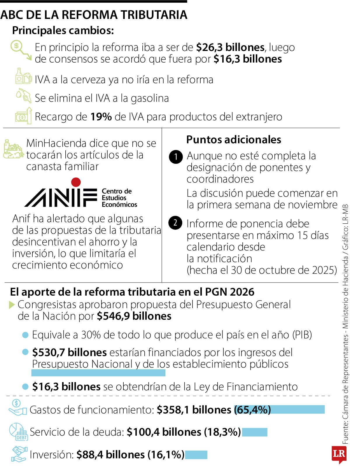 ABC de la reforma tributaria que se empezará a discutir