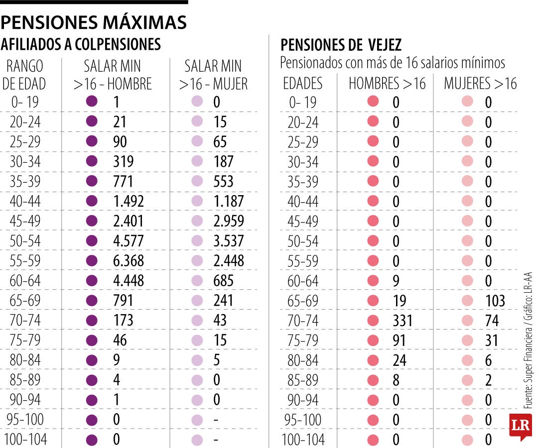 El salto del salario mínimo decretado por el Gobierno Petro elevará la pensión máxima
