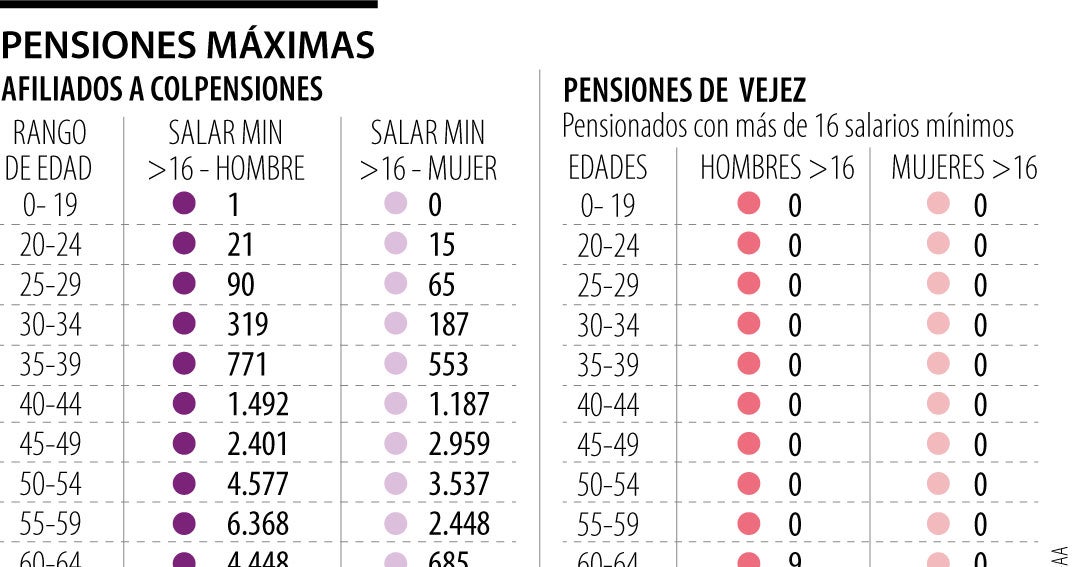 Aumento del Salario Mínimo Eleva la Pensión Máxima en Colombia