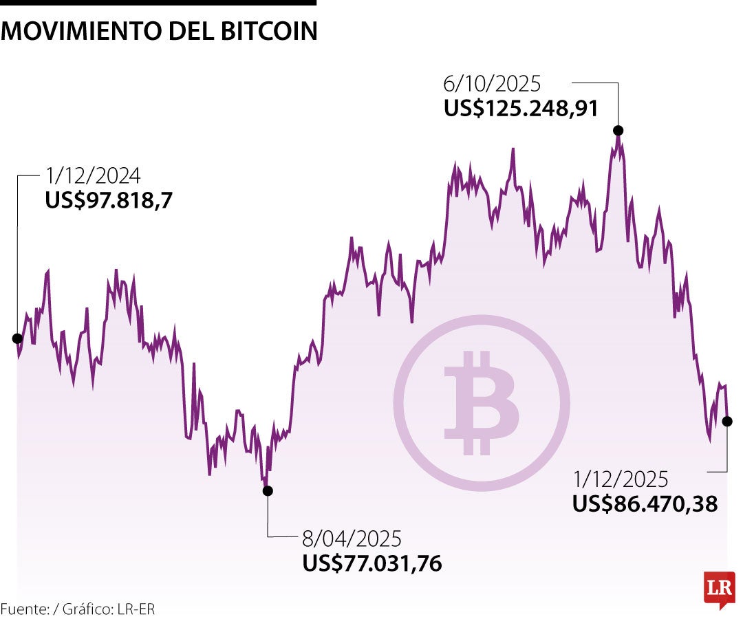 Movimiento del Bitcoin