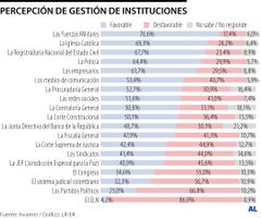 Percepción de instituciones