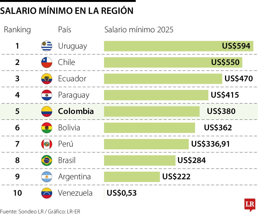 ¿Cómo está el salario mínimo en la región?