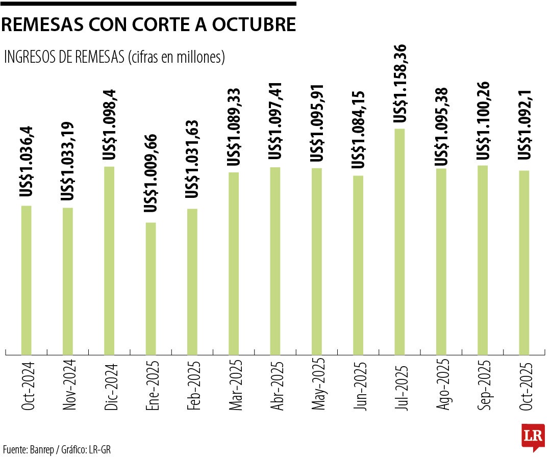 Remesas con corte a octubre de 2025
