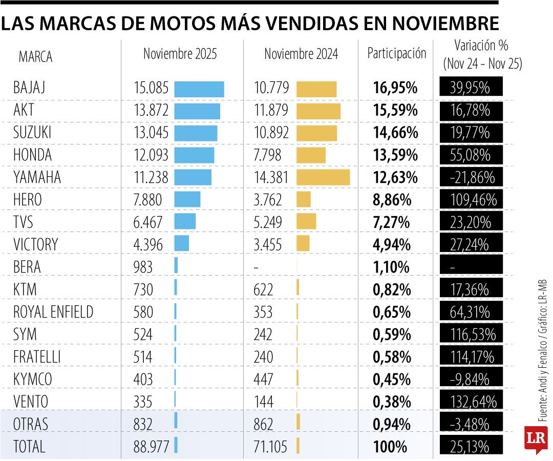 Bajaj, AKT y Suzuki son las marcas que más vendieron motocicletas durante noviembre