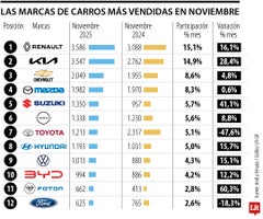 Renault, Kia y Chevrolet dominaron las ventas de vehículos en noviembre de 2025 Renault, Kia y Chevrolet dominaron las ventas de vehículos en noviembre de 2025