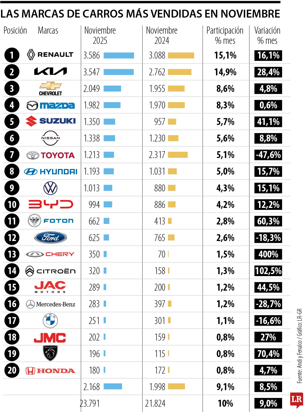 Renault, Kia y Chevrolet dominaron las ventas de vehículos en noviembre de 2025