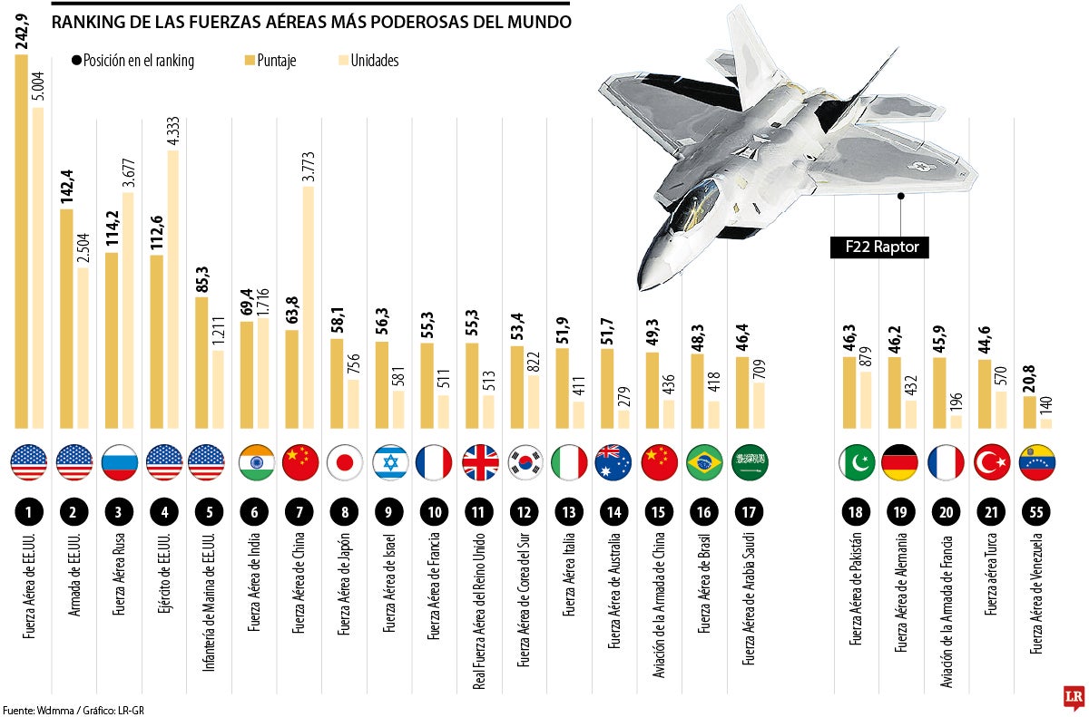 EE.UU. lidera el ranking de fuerzas aéreas, mientras que Venezuela está en el puesto 55