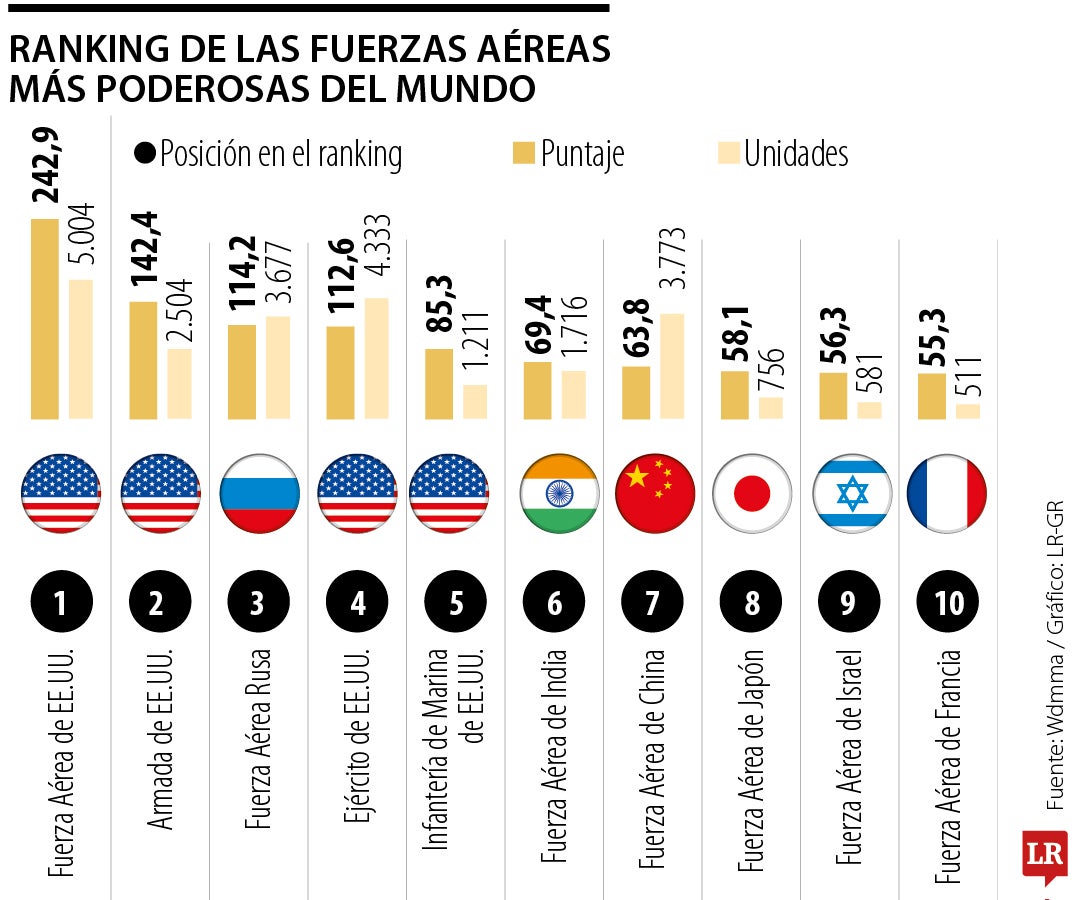 La superioridad del poder aéreo estadounidense frente al venezolano es amplia y estructural, lo que evidencia la posición de desventaja en la que se encuentra Venezuela