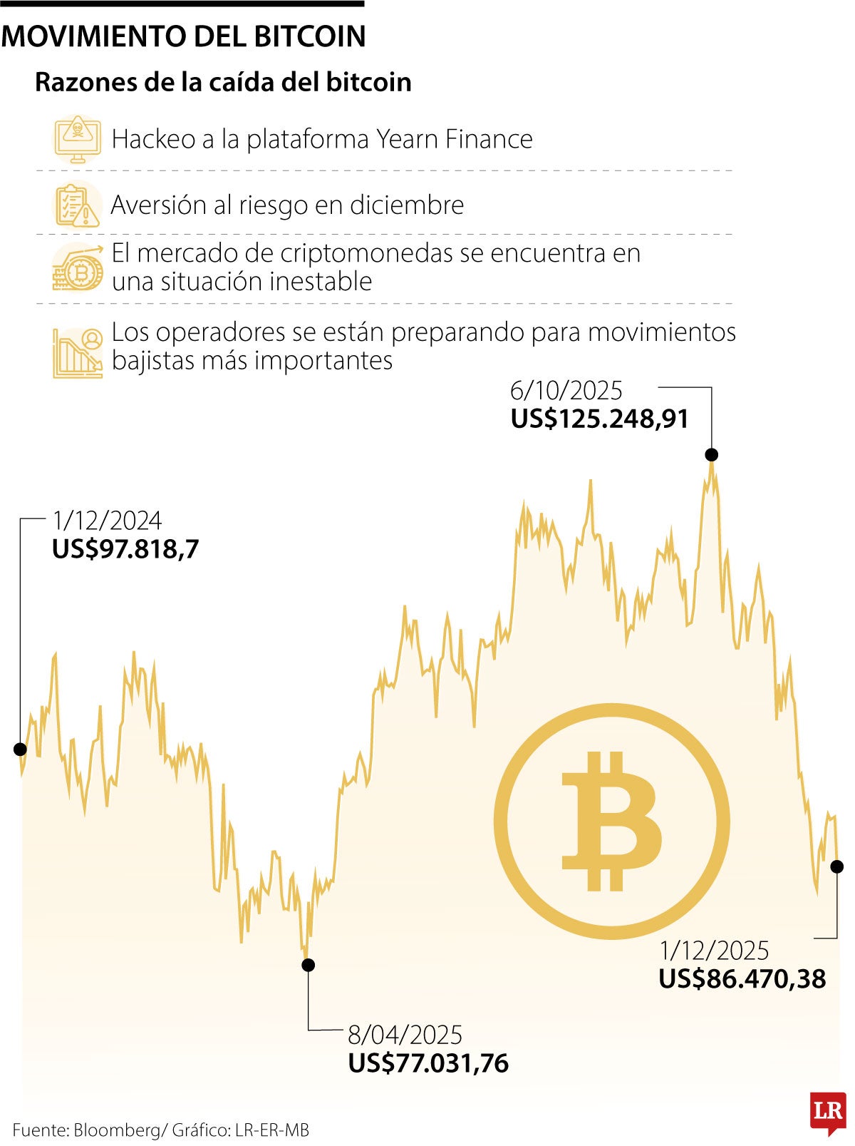 Bitcoin retrocedió más de 7% tras la noticia de hackeo a la plataforma Yearn Finance