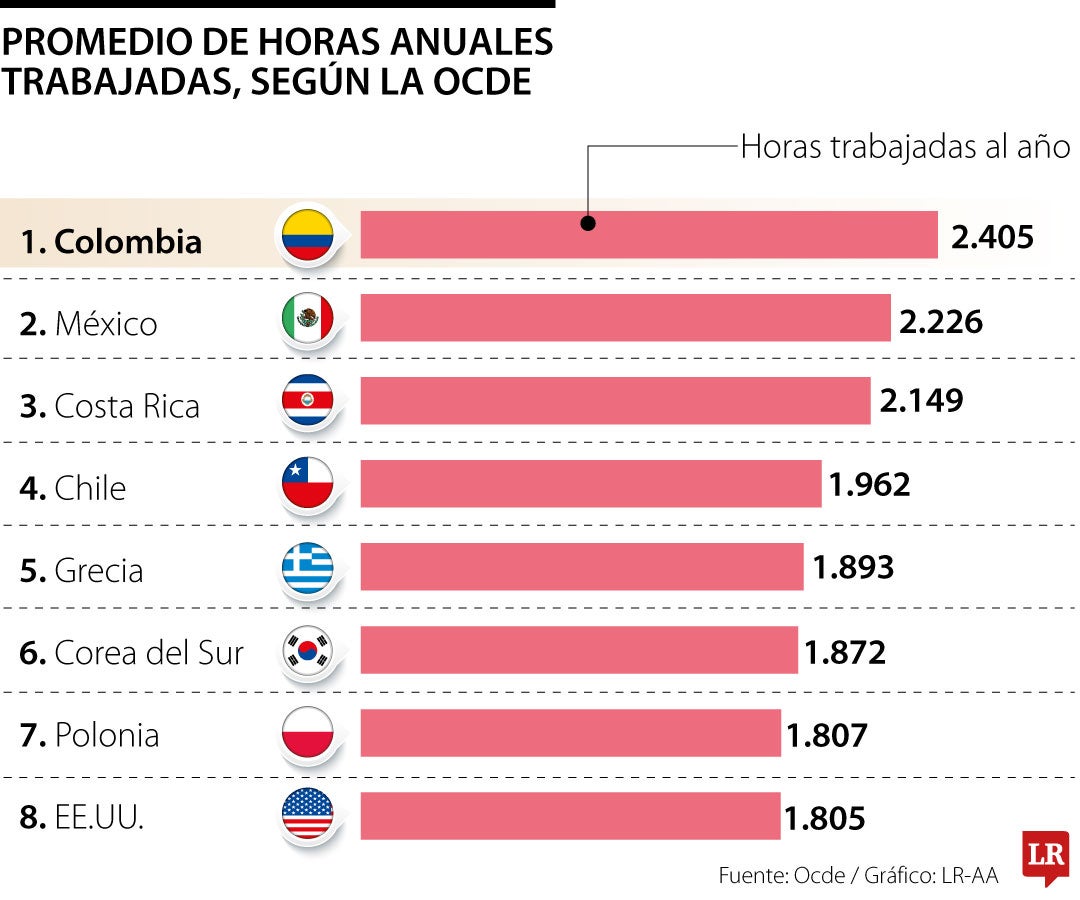 Promedio de horas anuales trabajadas según la Ocde
