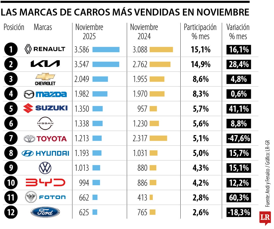 El mercado automotor ya logró superar la expectativa de ventas para 2025