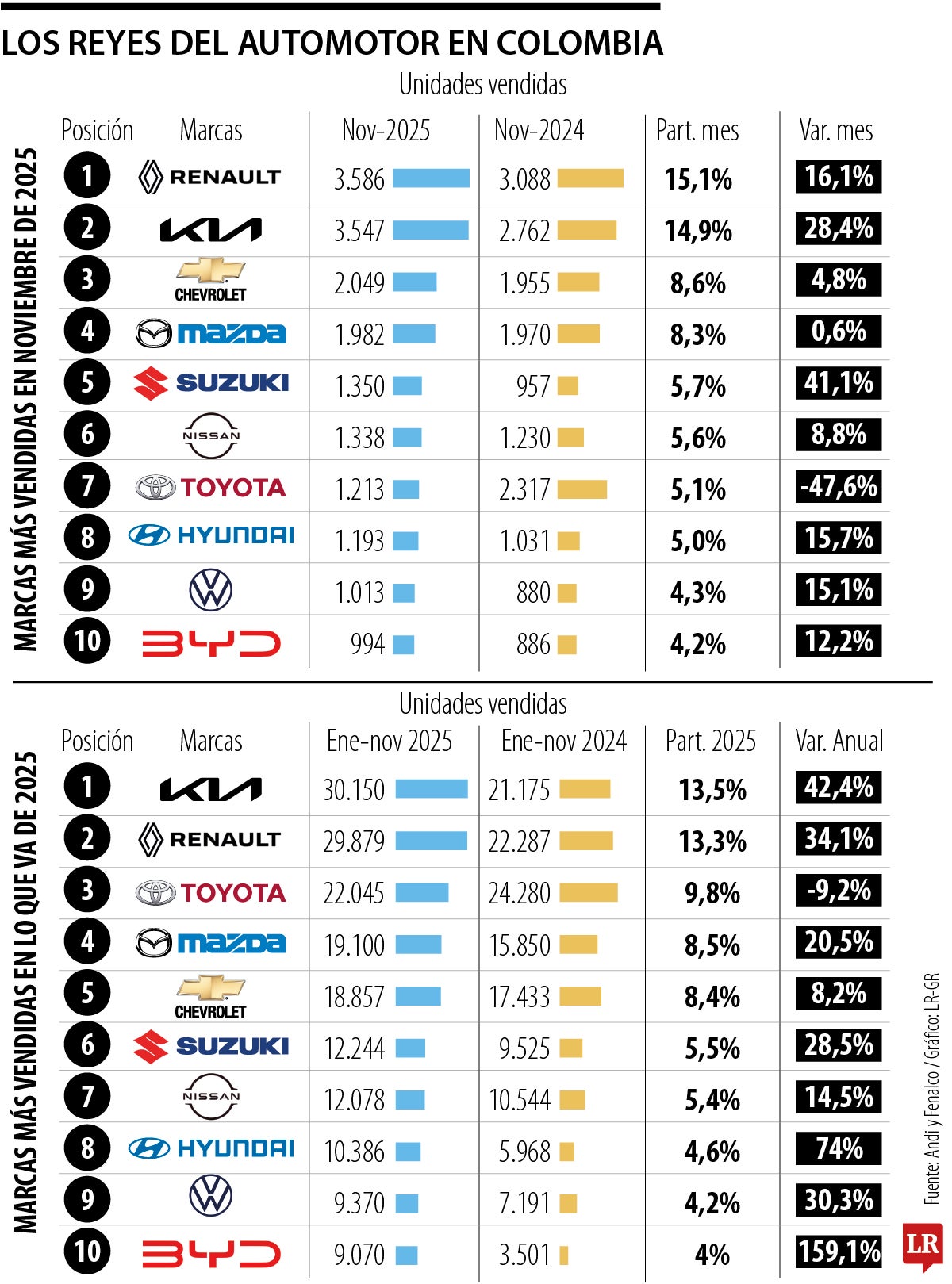El mercado automotor ya logró superar la expectativa de ventas para 2025 