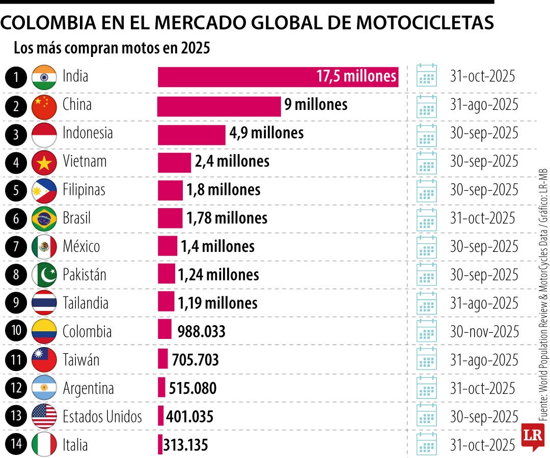 Colombia entró al top 10 de países que más venden vehículos de dos ruedas
