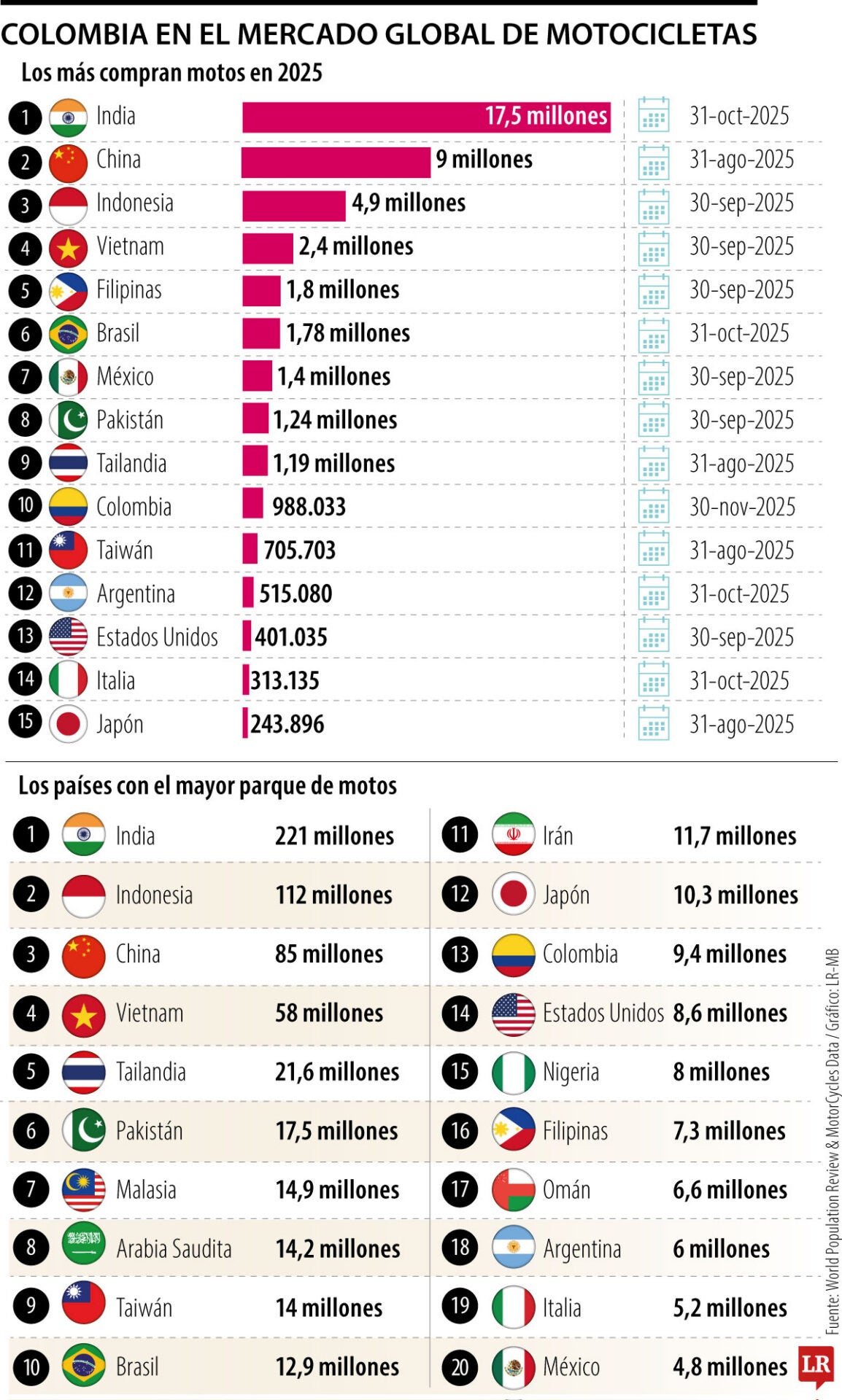 Colombia entró al top 10 de países que más venden vehículos de dos ruedas