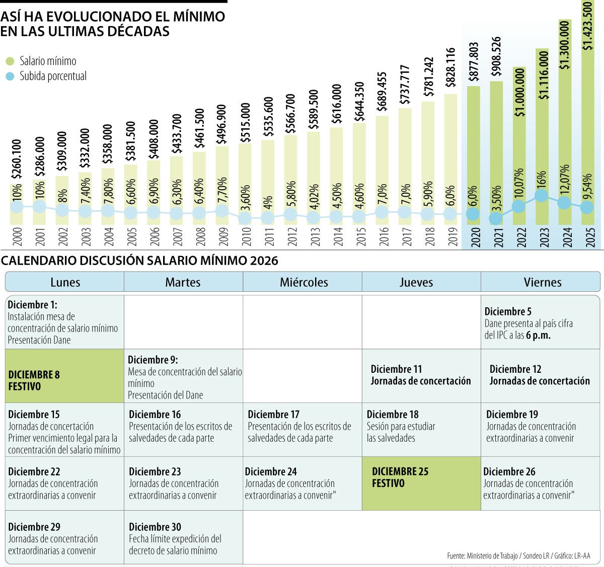 Se inició la concertación del salario mínimo