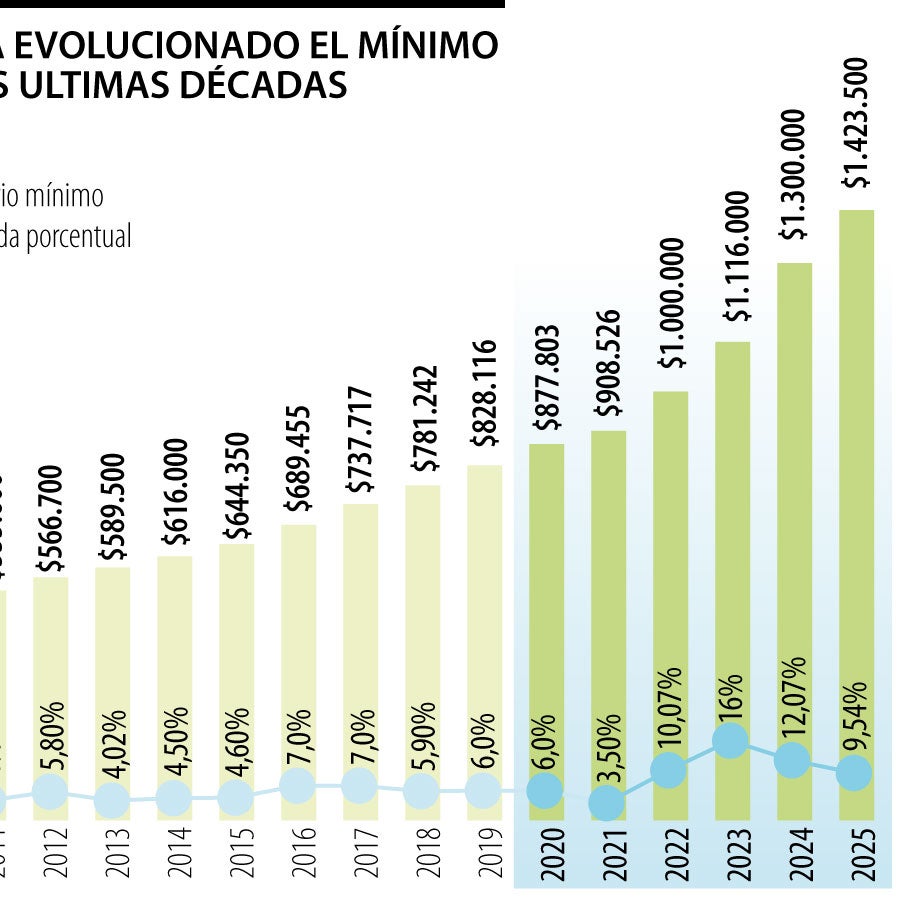 Petro y Villar enfrentan posturas opuestas sobre salario mínimo y control de inflación