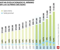 Se inicia la concertación del salario mínimo de 2026