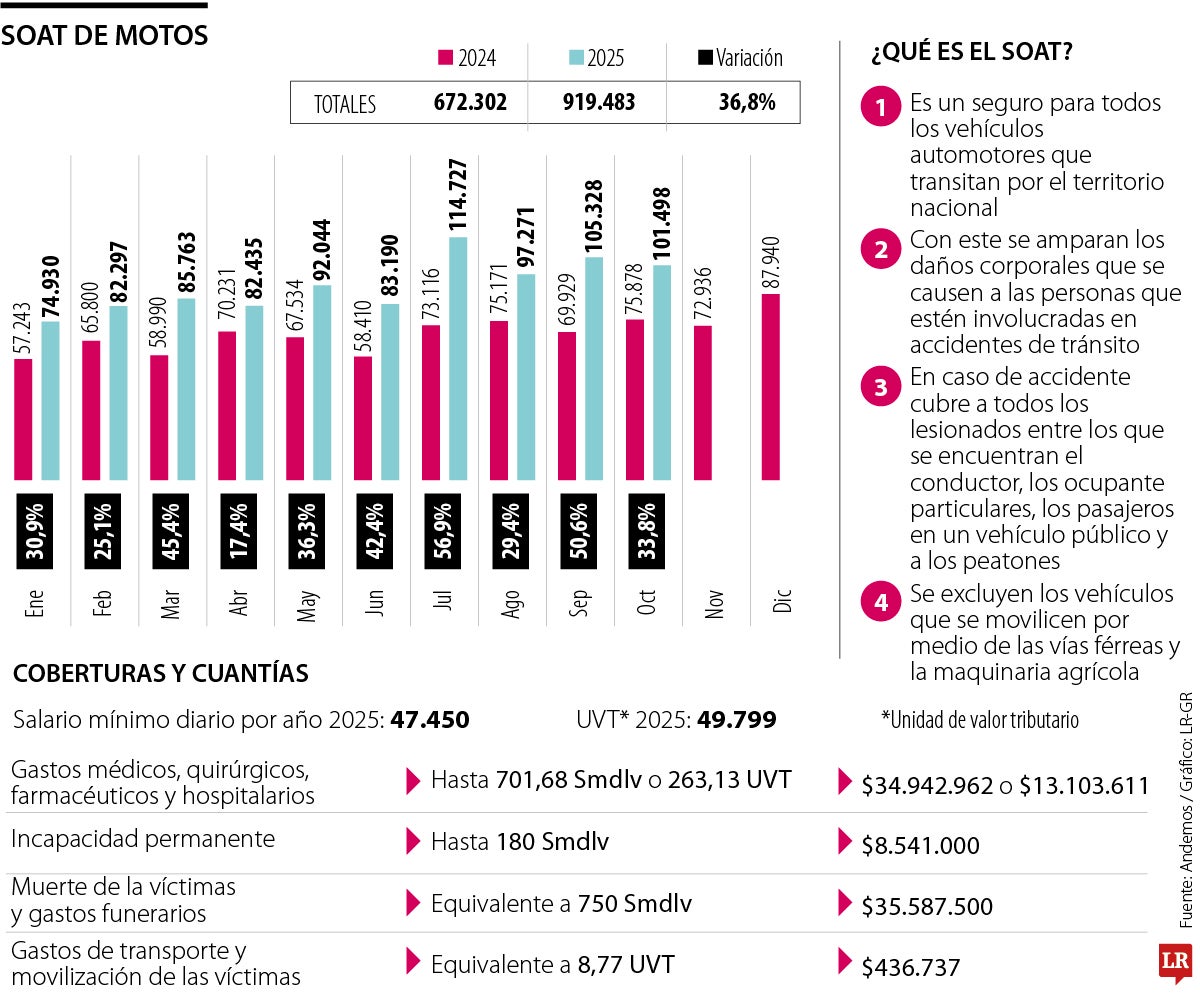 La venta de Soat de motos ha crecido 36,8% en 2025