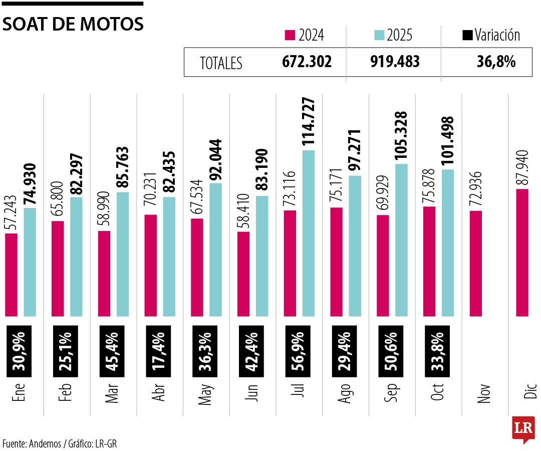 La venta de Soat de motos ha crecido 36,8% en 2025