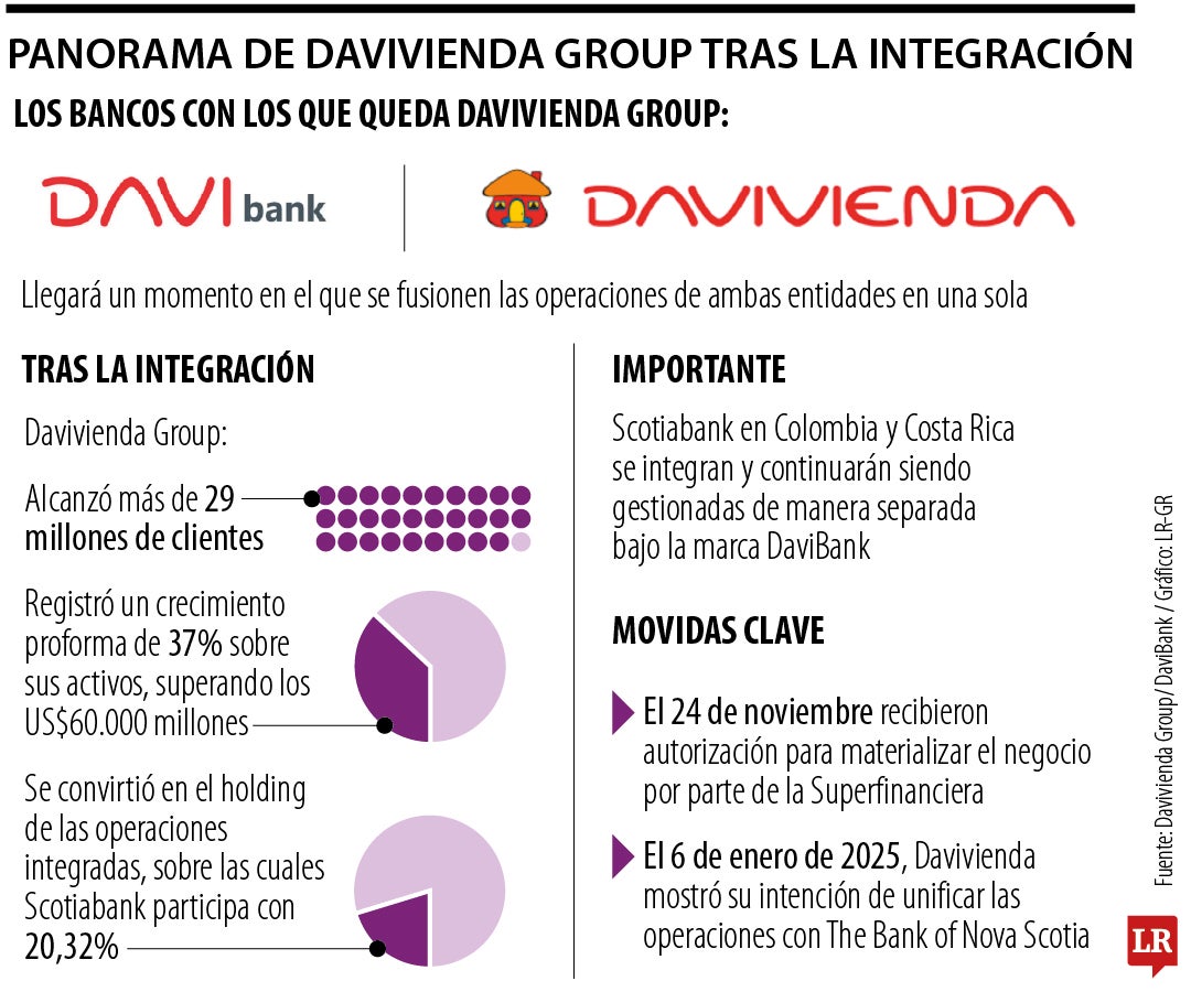 Conformación de Davivienda Group