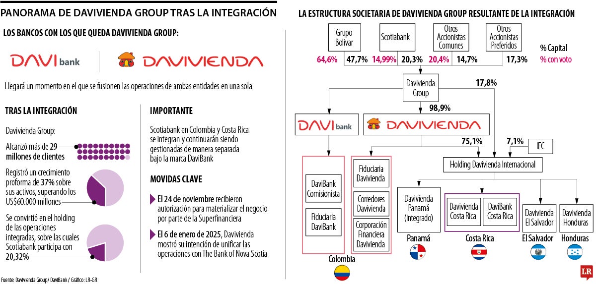 Conformación de Davivienda Group