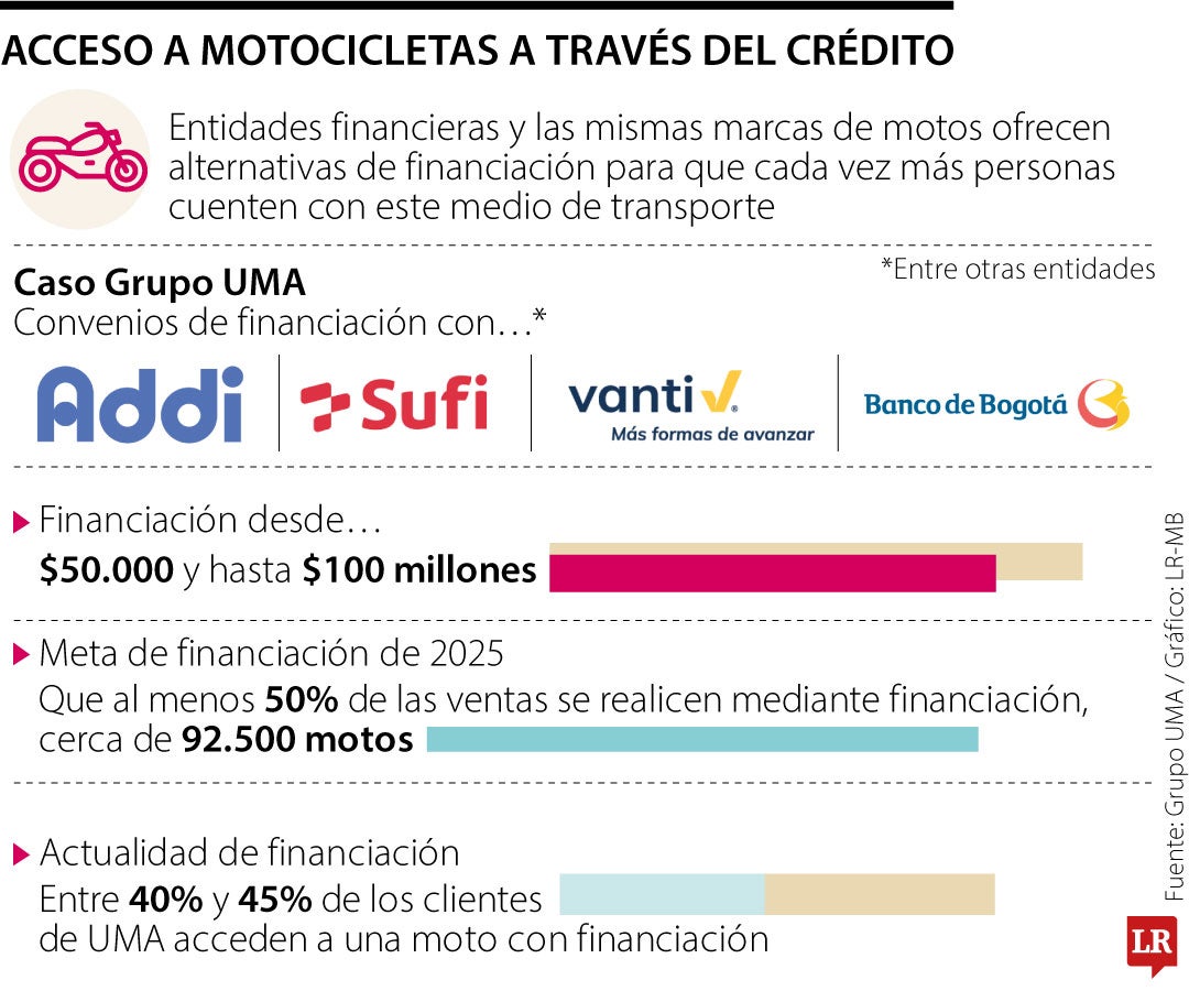 Alternativas de financiación de las motocicletas