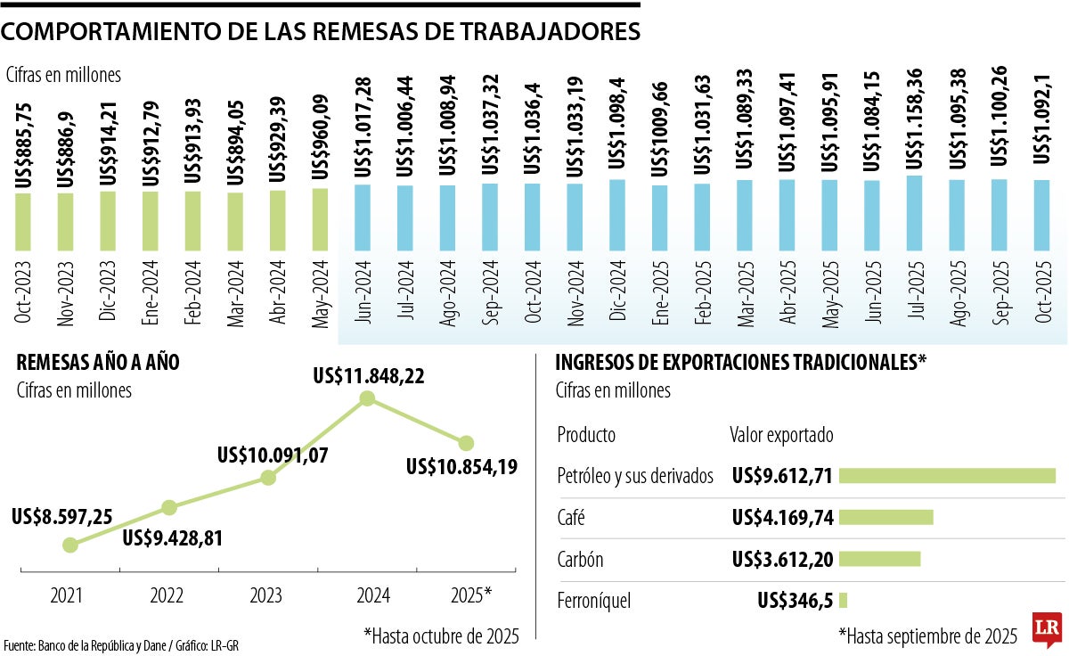 Comportamiento de las remesas de trabajadores