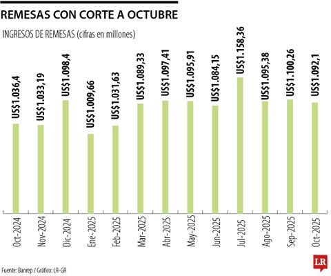 Comportamiento de las remesas de trabajadores