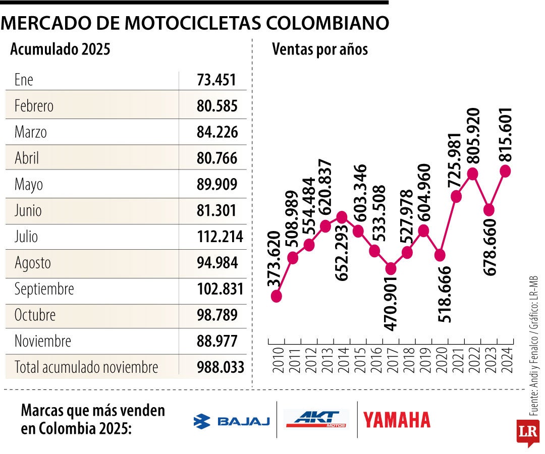 Mercado de motos colombiano