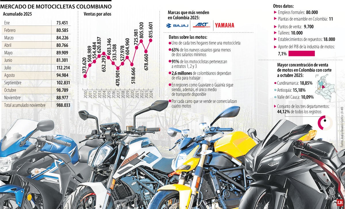Mercado de motos colombiano