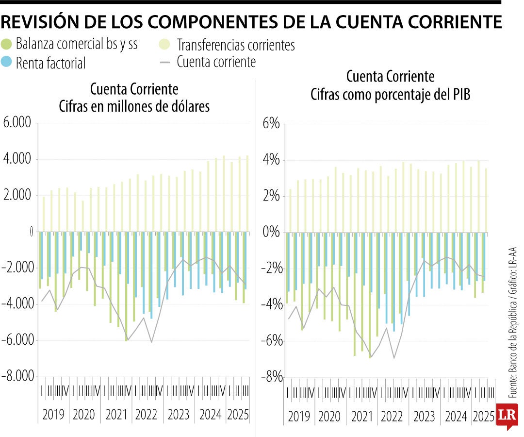 Revisión de componentes de cuenta corriente