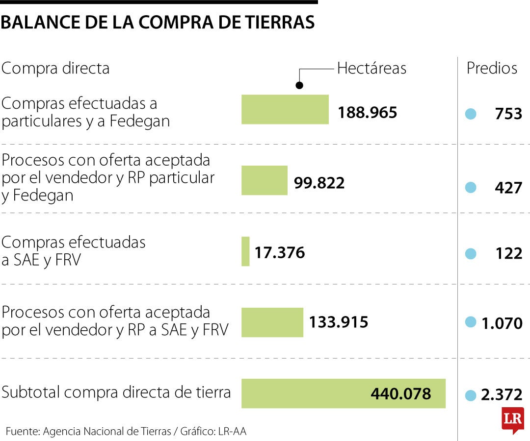 Actualización de compra de tierras