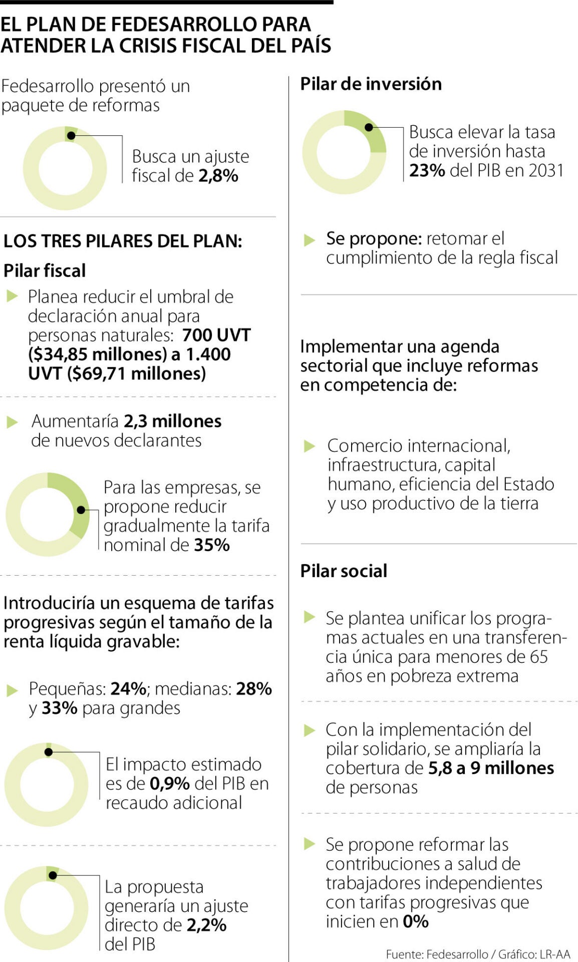 Pilares de la estrategia de Fedesarrollo para mejorar la situación fiscal