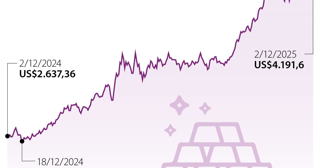 El oro cayó por toma de ganancias de inversionistas y retorno de bonos ...