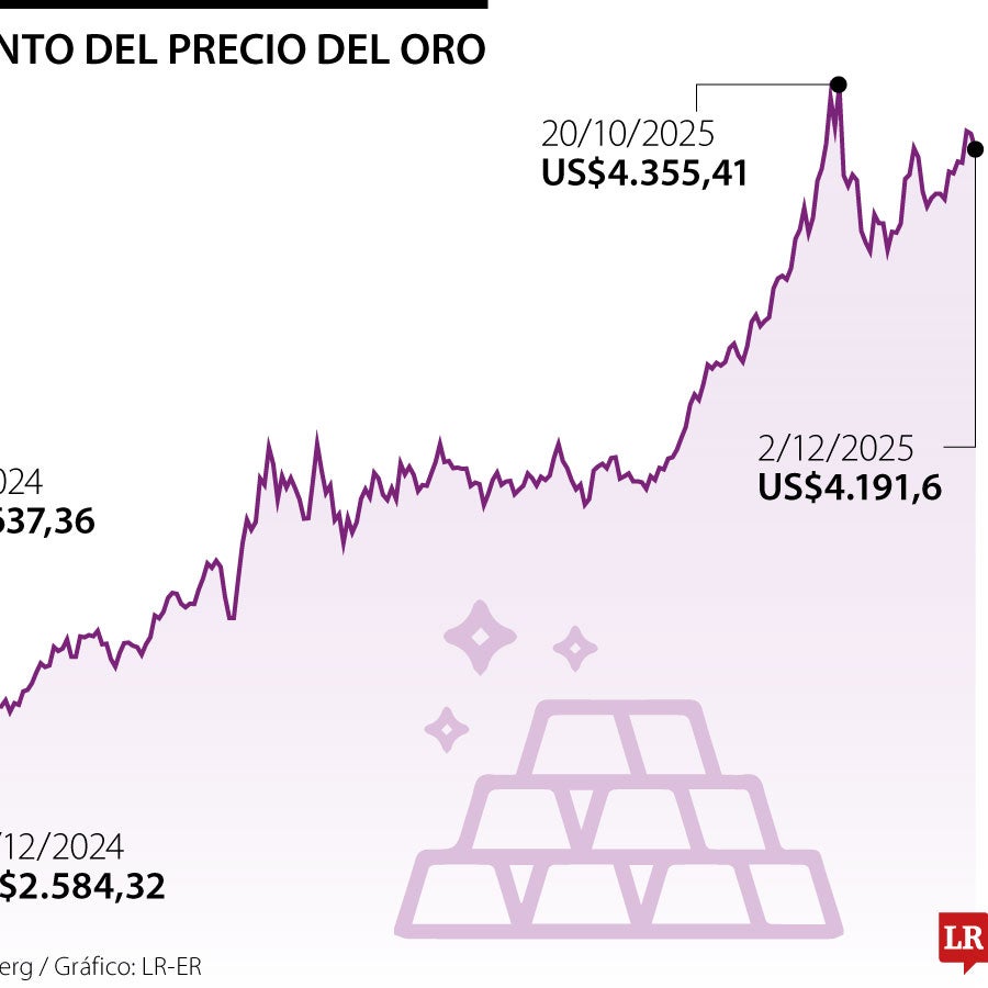 El oro cayó por toma de ganancias de inversionistas y retorno de bonos ...