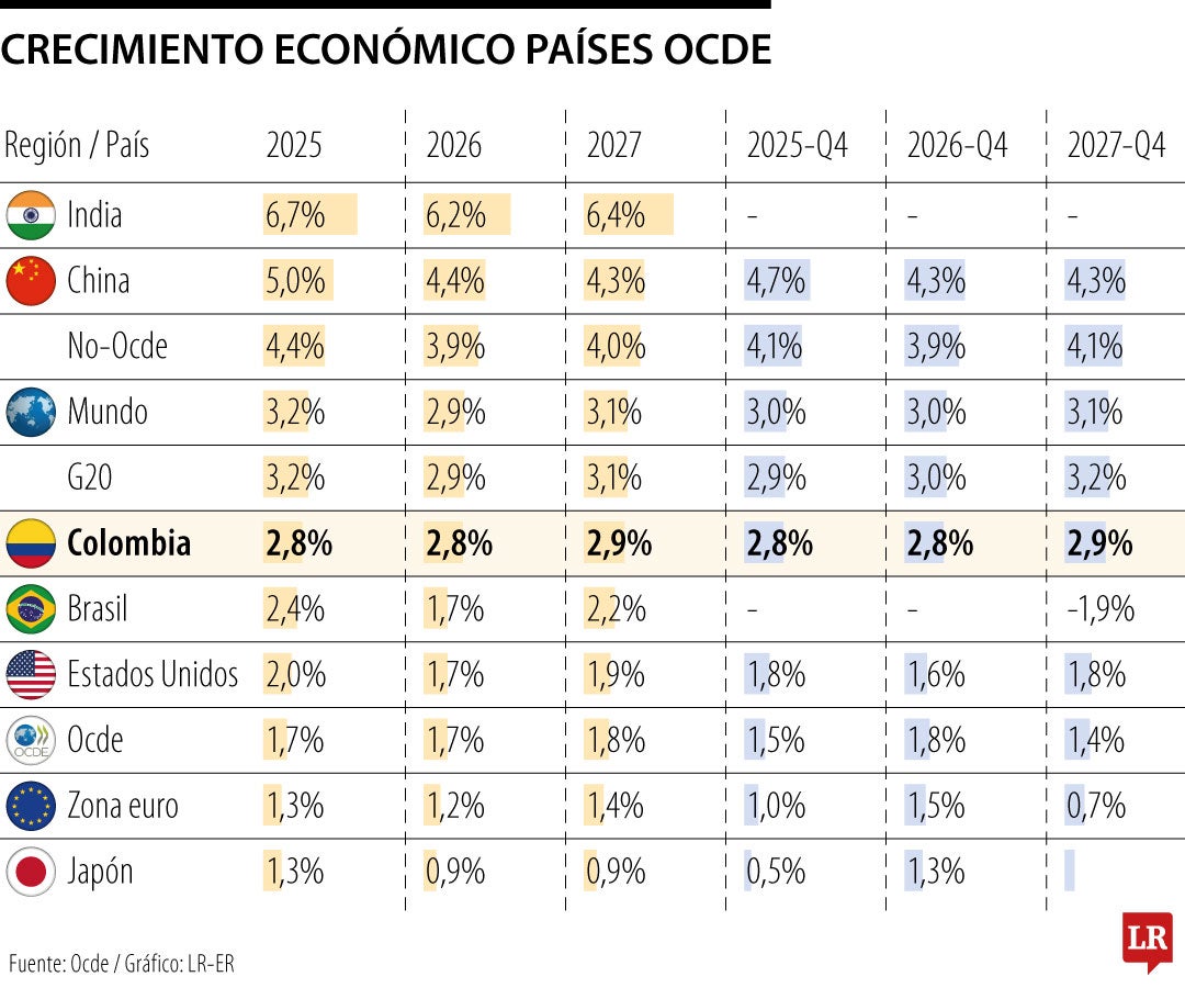 Crecimiento económico Ocde