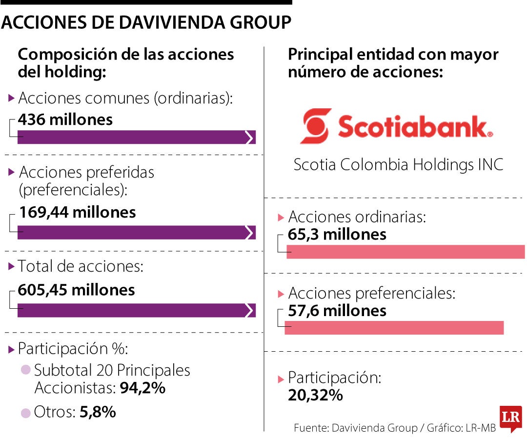 Davivienda Group tiene 605,4 millones de acciones entre ordinarias y preferenciales