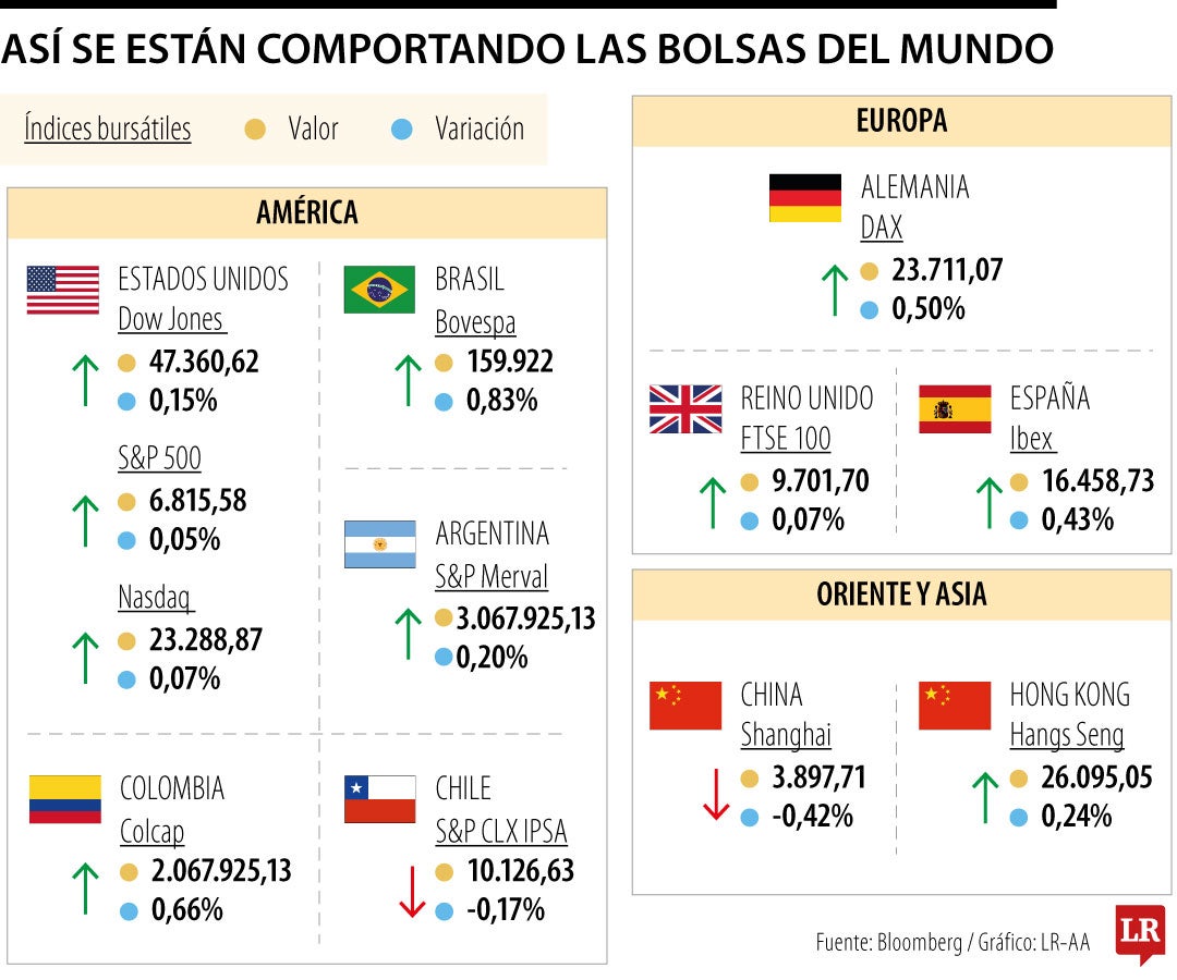 El repunte en acciones y en criptomonedas marca la jornada tras el desplome global