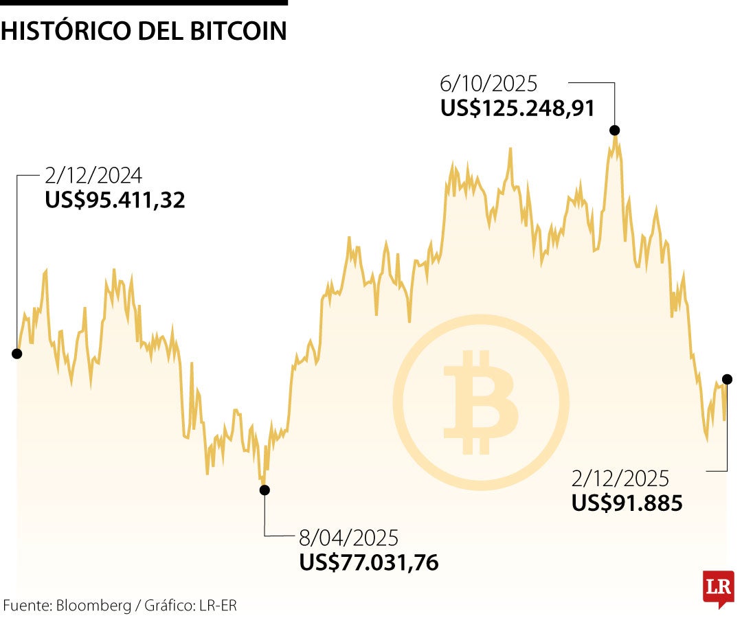Bitcoin vuelve a superar US$90.000 tras una fuerte caída que sorprendió Wall Street