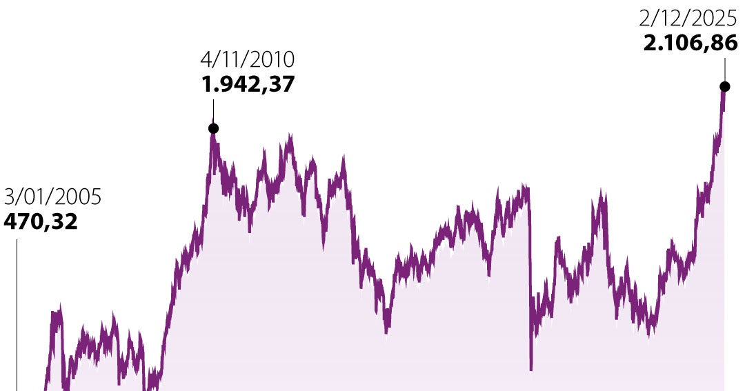 Msci Colcap rompe techo histórico y supera 2.100 puntos durante la jornada