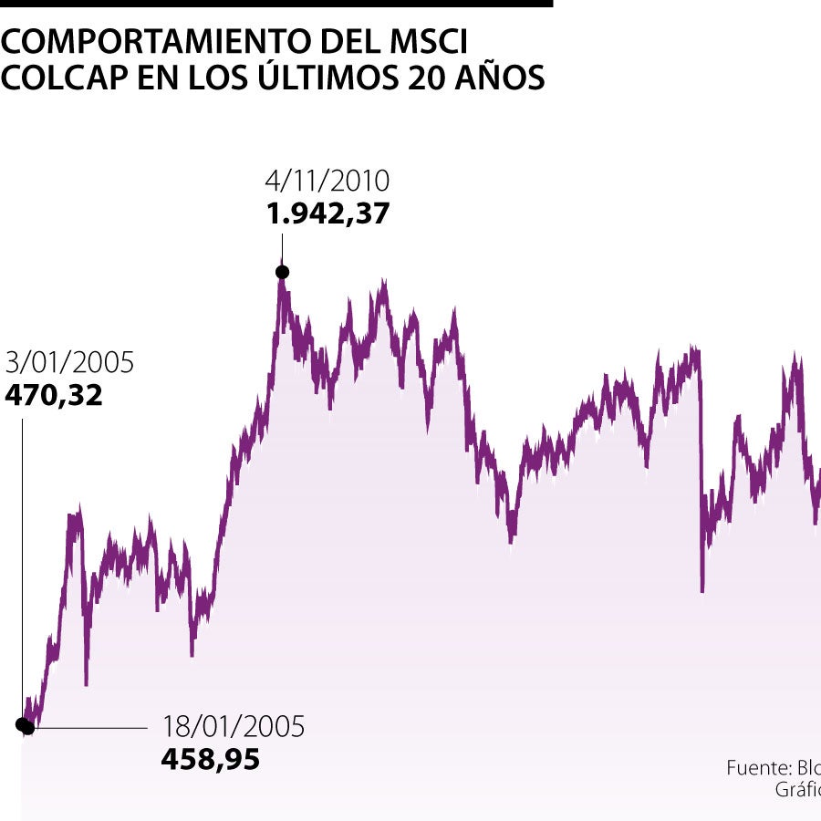 Msci Colcap rompe techo histórico y supera 2.100 puntos durante la jornada