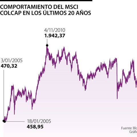 Msci Colcap rompe techo histórico y supera 2.100 puntos durante la jornada