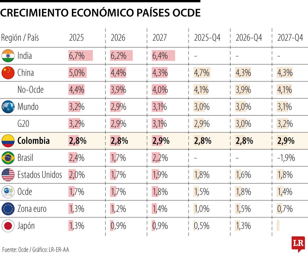 Crecimiento económico países Ocde