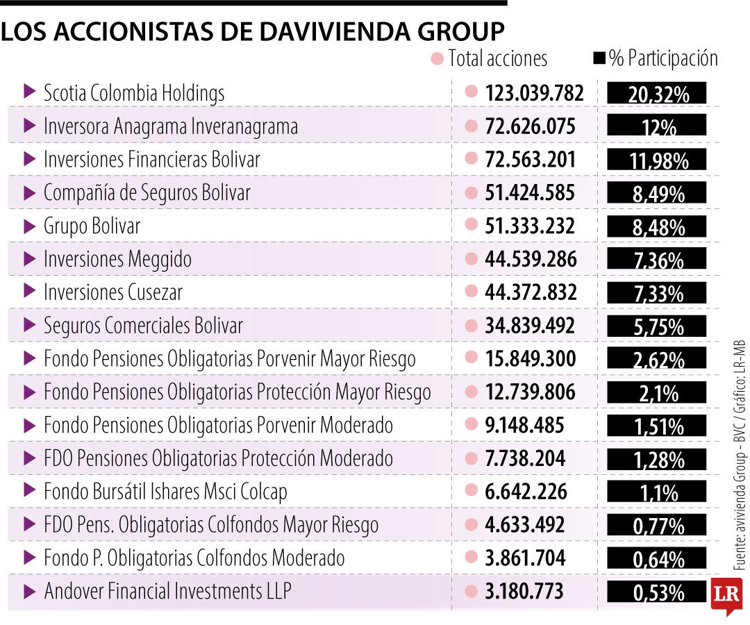 Los accionistas de Davivienda Group tras la integración de operaciones con Scotiabank