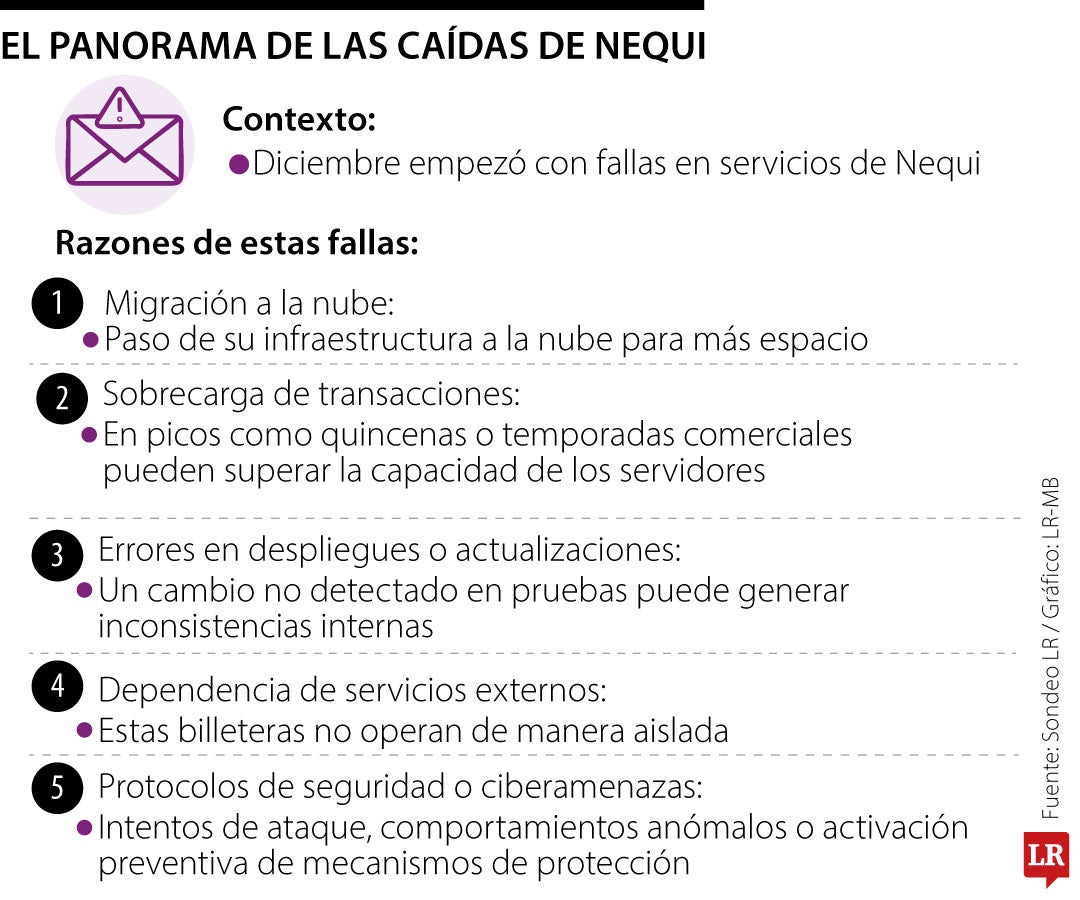 Panorama de las caídas de Nequi